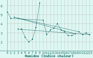 Courbe de l'humidex pour Cimetta