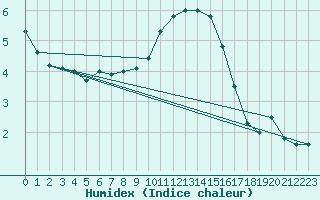 Courbe de l'humidex pour Doberlug-Kirchhain