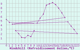 Courbe du refroidissement olien pour Monts-sur-Guesnes (86)