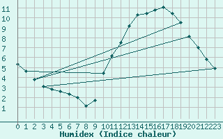 Courbe de l'humidex pour Lans-en-Vercors - Les Allires (38)
