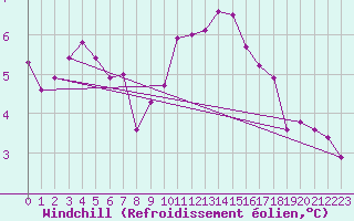 Courbe du refroidissement olien pour Valencia de Alcantara