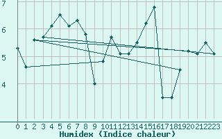 Courbe de l'humidex pour Aberporth