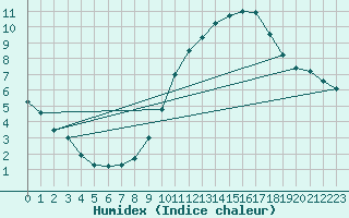 Courbe de l'humidex pour Samatan (32)