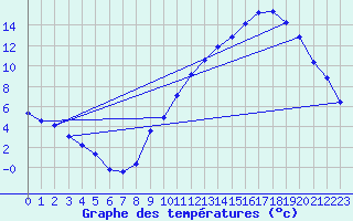 Courbe de tempratures pour Anglars St-Flix(12)