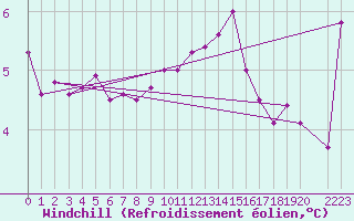 Courbe du refroidissement olien pour Shoeburyness