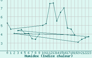 Courbe de l'humidex pour Braunlage