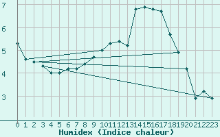 Courbe de l'humidex pour Bouveret