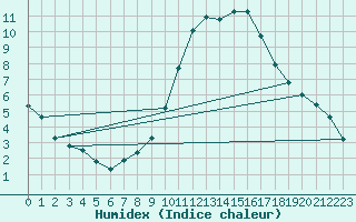 Courbe de l'humidex pour Frontenay (79)