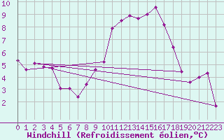 Courbe du refroidissement olien pour Leconfield