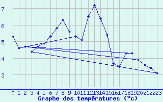 Courbe de tempratures pour Grimsel Hospiz