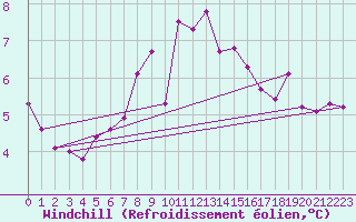 Courbe du refroidissement olien pour Aflenz