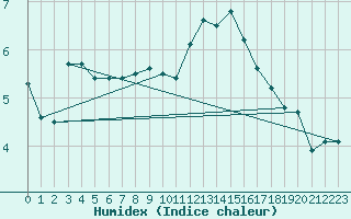 Courbe de l'humidex pour Arbrissel (35)