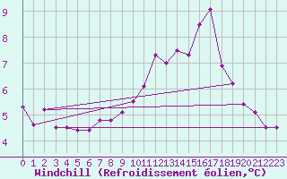 Courbe du refroidissement olien pour Chargey-les-Gray (70)