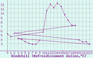 Courbe du refroidissement olien pour Vichy (03)