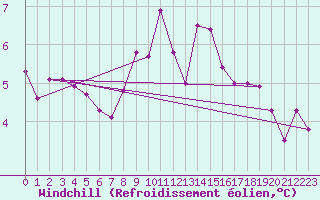 Courbe du refroidissement olien pour Locarno (Sw)