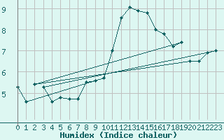 Courbe de l'humidex pour Landivisiau (29)