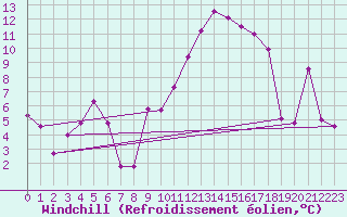 Courbe du refroidissement olien pour Leucate (11)