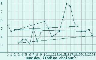 Courbe de l'humidex pour Engelberg