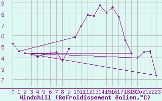 Courbe du refroidissement olien pour Saint-Michel-Mont-Mercure (85)