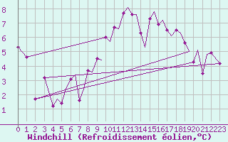Courbe du refroidissement olien pour Bergen / Flesland
