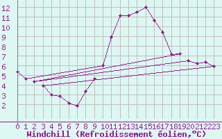 Courbe du refroidissement olien pour Chamonix-Mont-Blanc (74)