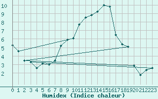 Courbe de l'humidex pour Glasgow (UK)