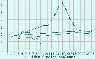 Courbe de l'humidex pour Montrodat (48)