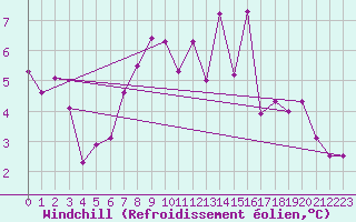 Courbe du refroidissement olien pour Cimetta