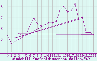 Courbe du refroidissement olien pour Capel Curig