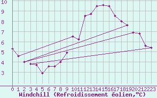 Courbe du refroidissement olien pour Vendme (41)