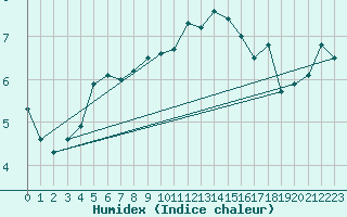 Courbe de l'humidex pour Dieppe (76)