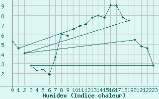 Courbe de l'humidex pour Donauwoerth-Osterwei.