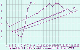 Courbe du refroidissement olien pour Stromtangen Fyr