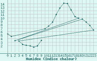 Courbe de l'humidex pour Ouzouer (41)