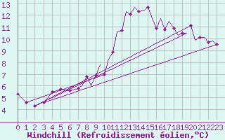 Courbe du refroidissement olien pour Waddington