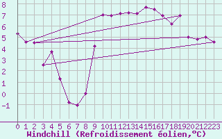 Courbe du refroidissement olien pour Tain Range