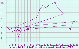 Courbe du refroidissement olien pour Muret (31)