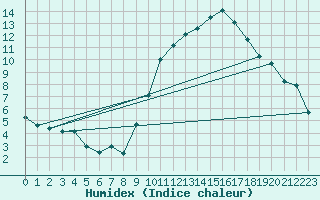 Courbe de l'humidex pour Sublaines (37)