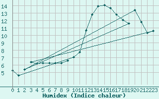 Courbe de l'humidex pour Preonzo (Sw)