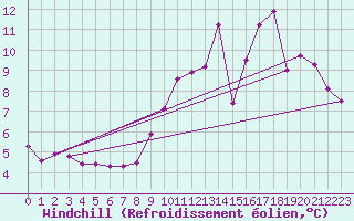 Courbe du refroidissement olien pour Saint-Brieuc (22)