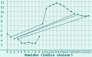 Courbe de l'humidex pour Abbeville (80)