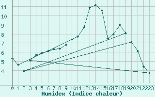 Courbe de l'humidex pour Saint-Michel-Mont-Mercure (85)