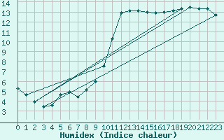 Courbe de l'humidex pour Kleine-Brogel (Be)