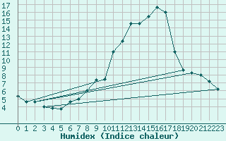 Courbe de l'humidex pour Horrues (Be)