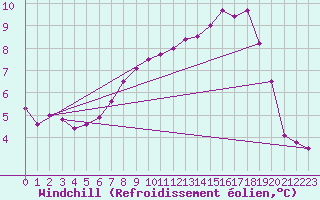 Courbe du refroidissement olien pour Cranwell