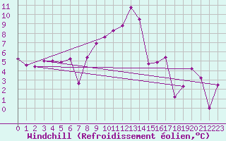 Courbe du refroidissement olien pour Langnau