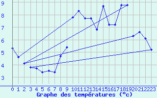 Courbe de tempratures pour Trgueux (22)