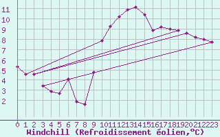 Courbe du refroidissement olien pour Zumaya Faro
