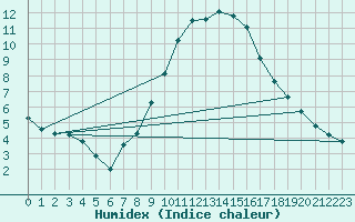 Courbe de l'humidex pour Tudela