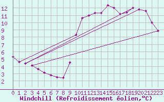 Courbe du refroidissement olien pour Aizenay (85)
